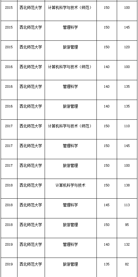 甘肅專升本,專升本,專升本分數(shù)線,西北師范大學(xué)專升本