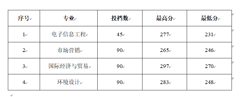 山東管理學(xué)院是幾本 專升本分?jǐn)?shù)線