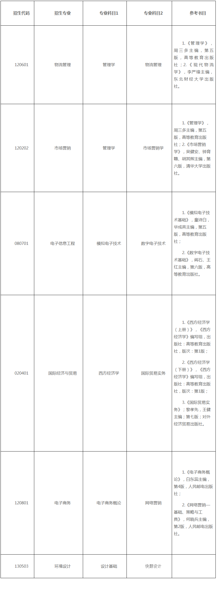 2021山東管理學(xué)院自薦專升本招生專業(yè)及考試科目