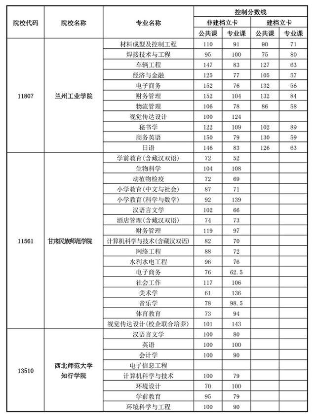 2020甘肃专升本分校分专业录取分数线汇总