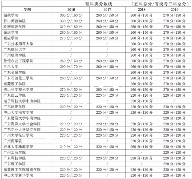 廣東專插本理科類分?jǐn)?shù)線