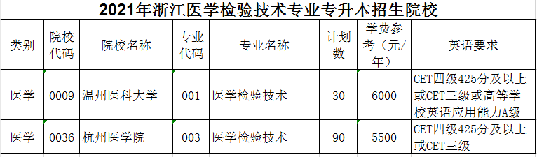 2021年浙江专升本医学检验技术专业招生院校名单