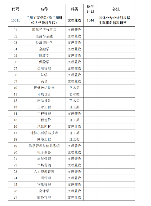 2021年甘肅專升本二次招錄各院校專業(yè)名單