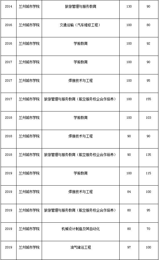 甘肃专升本,专升本,兰州城市学院,专升本分数线