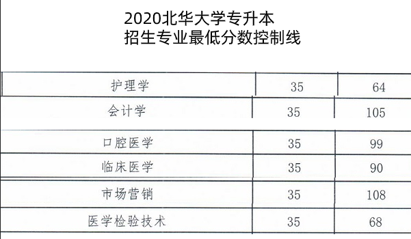 2020年北華大學(xué)專升本招生專業(yè)及最低控制分?jǐn)?shù)線