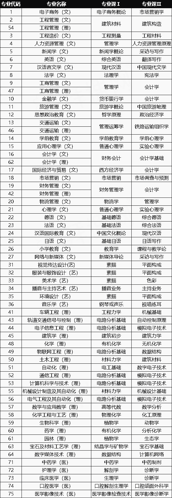 2021年陜西專升本專業(yè)課考試科目