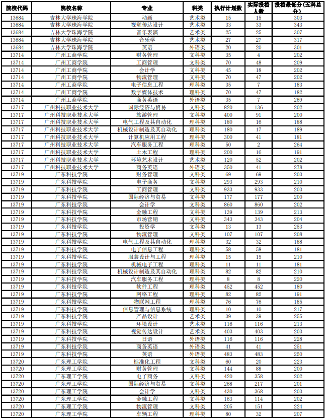 廣東省2020年普通高等學(xué)校專插本投檔分?jǐn)?shù)線