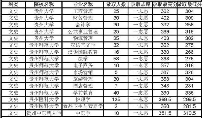 貴州省2019年文史類?？粕究其浫》?jǐn)?shù)線