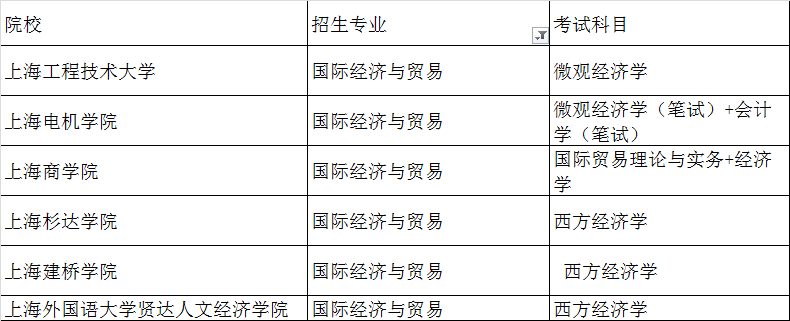 2020年上海专升本国际经济与贸易专业招生院校名单