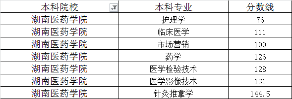 湖南醫(yī)藥學(xué)院2020年專(zhuān)升本最低錄取分?jǐn)?shù)線(xiàn)