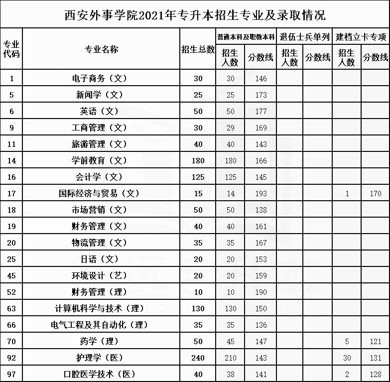 2021年西安外事學院專升本招生專業(yè)及最低錄取分數(shù)線