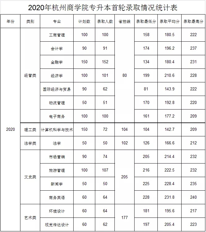 專升本