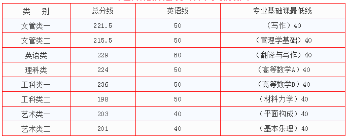 江西科技师范大学专升本录取分数线(2017-2019)