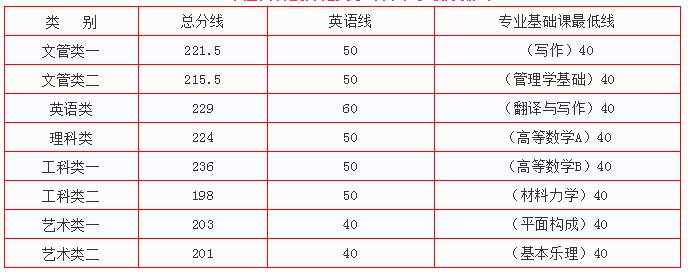 江西科技師范大學(xué)專升本錄取分?jǐn)?shù)線(2017-2019)