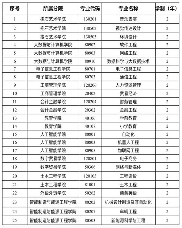 2021年江西工程學(xué)院專升本招生專業(yè)