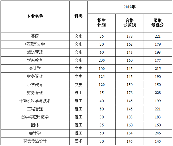 安康學院2019年專升本分數(shù)線