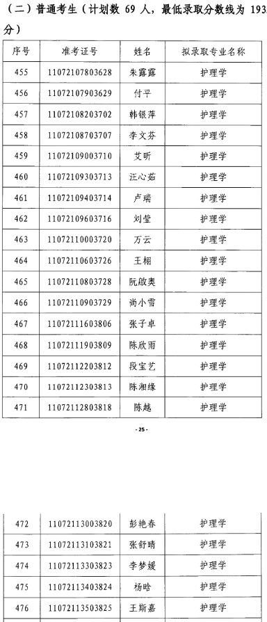 2020年江漢大學(xué)專升本護理學(xué)專業(yè)錄取分數(shù)線名單