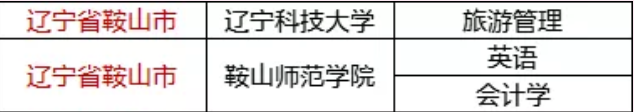 2020年鞍山專升本招生院校及招生專業(yè)