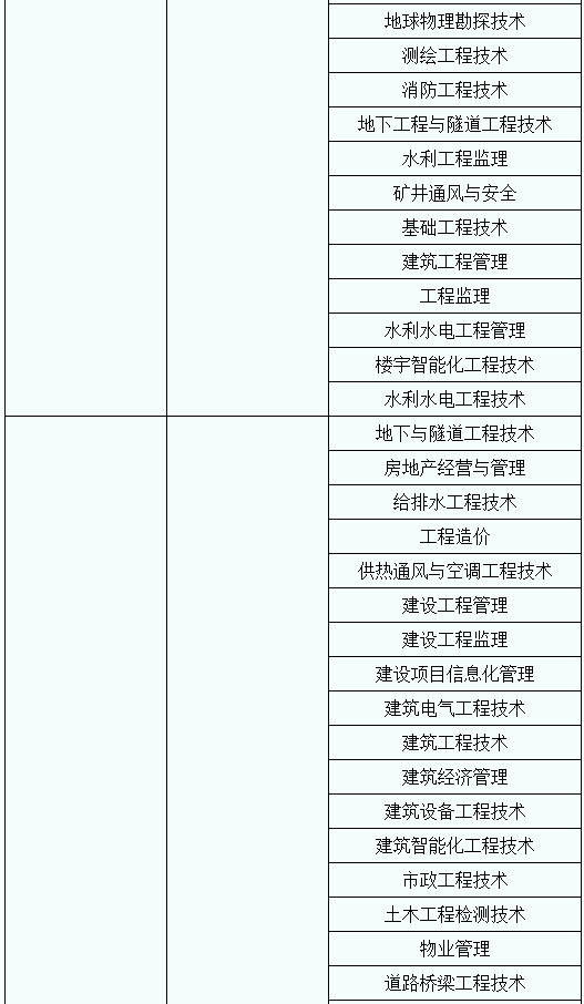 專升本考試專業(yè)