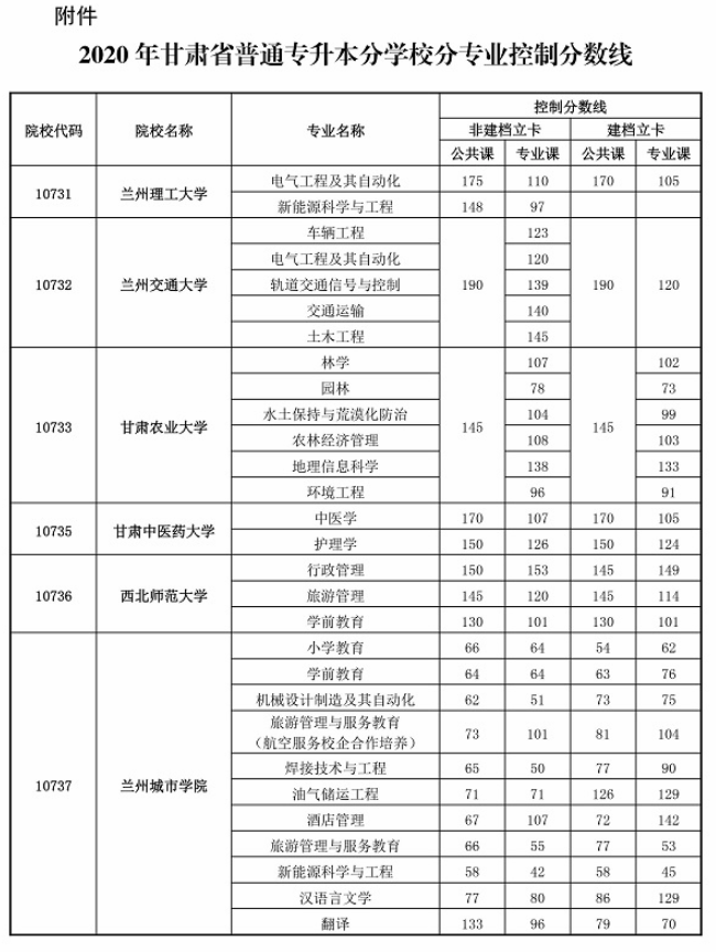 2020年甘肅專升本首次錄取最低控制分?jǐn)?shù)線