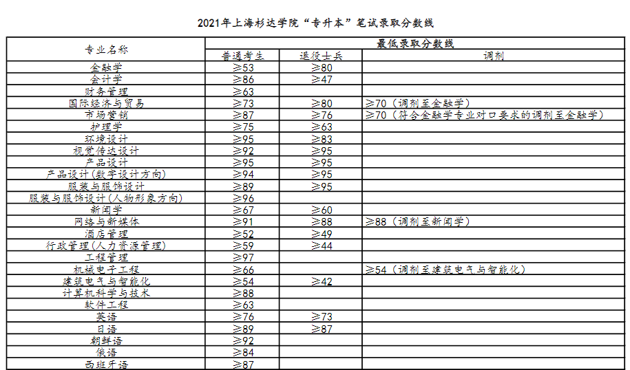 2021年上海杉达学院专升本录取分数线