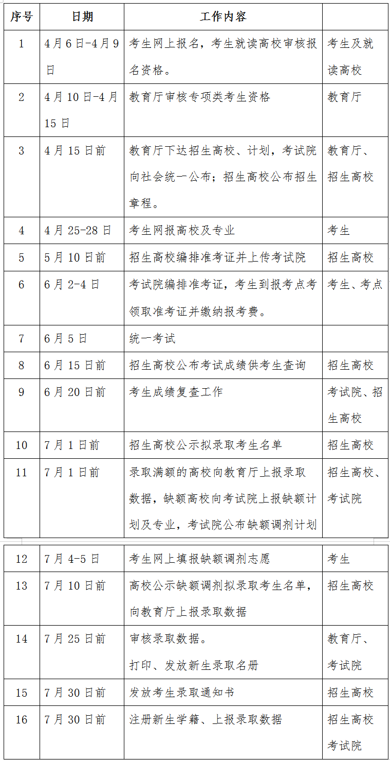 2021年江西專升本報考流程