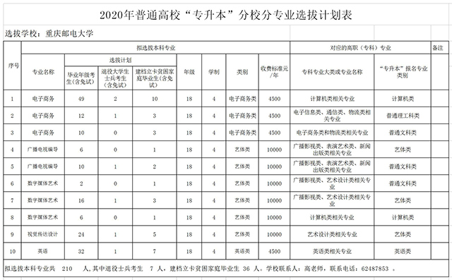 2020年重庆邮电大学专升本招生计划