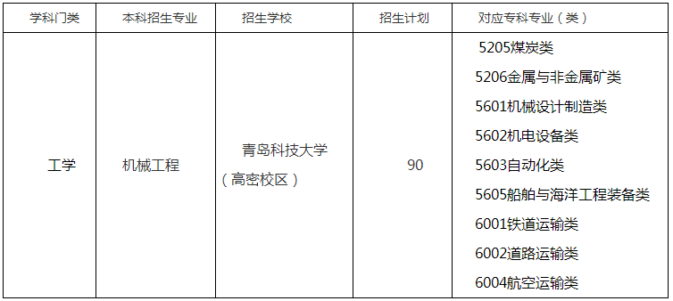 2020年山東專升本機械工程專業(yè)招生院校名單