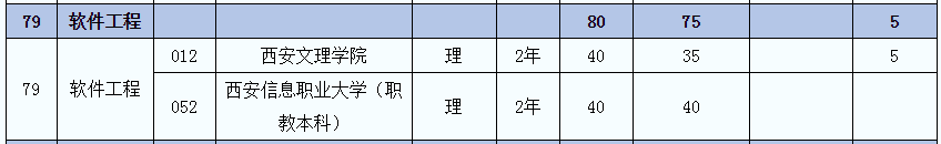 2021年陜西專升本軟件工程(理)專業(yè)招生院校名單