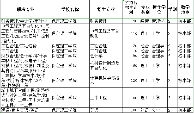 2020年河北專接本保定理工學院擴招後招生計劃