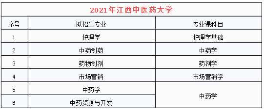 2020-2021江西中醫(yī)藥大學(xué)專升本招生專業(yè)變化