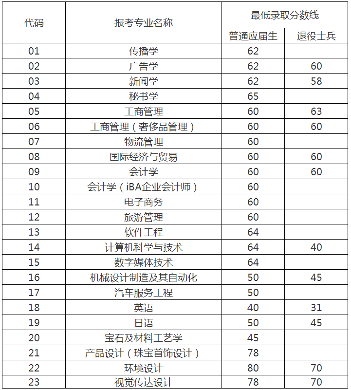 上海建橋?qū)W院專升本錄取分?jǐn)?shù)線2020