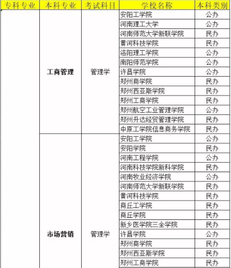 河南專升本市場(chǎng)營(yíng)銷考試科目