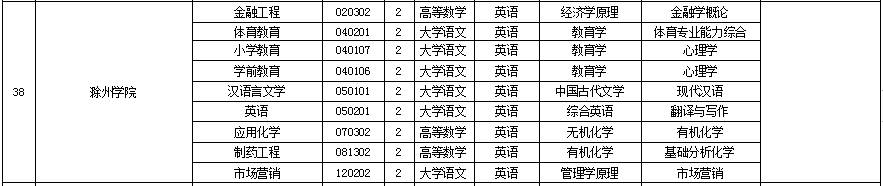 滁州學院專升本