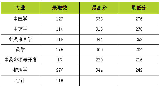 云南中醫(yī)藥大學(xué)專(zhuān)升本錄取最低分2020