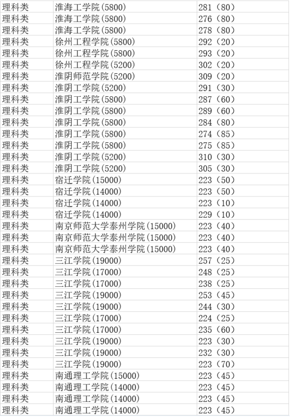 2019年江蘇專(zhuān)轉(zhuǎn)本理科類(lèi)專(zhuān)業(yè)分?jǐn)?shù)線