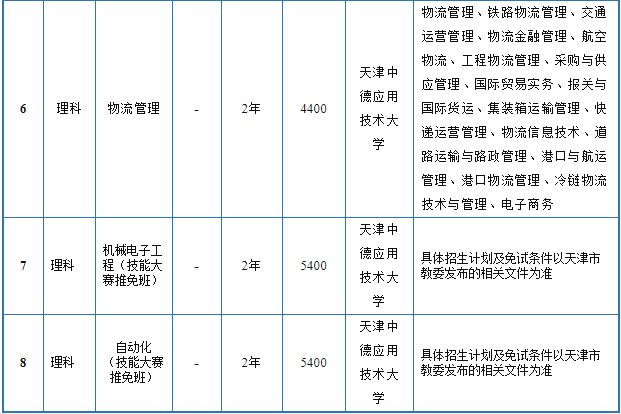 2021年天津中德應(yīng)用技術(shù)大學(xué)專升本招生專業(yè)