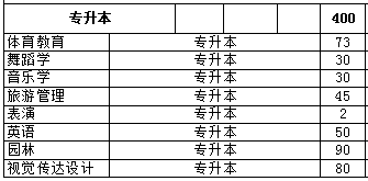 運(yùn)城學(xué)院專升本