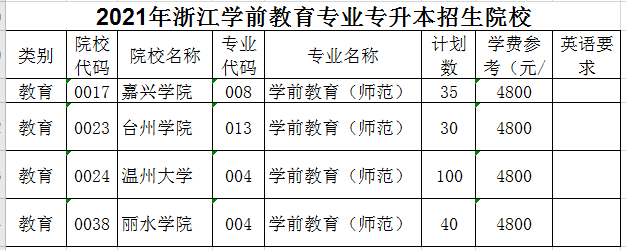 2021年浙江專升本學(xué)前教育(師范)專業(yè)招生院校名單