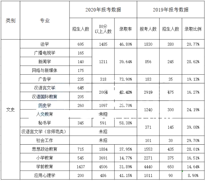 2019-2020年河北專接本文史類錄取率對比