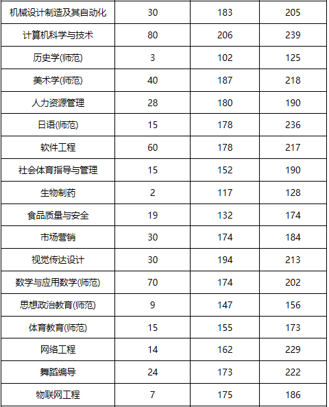  2019年周口師范學(xué)院專升本分?jǐn)?shù)線