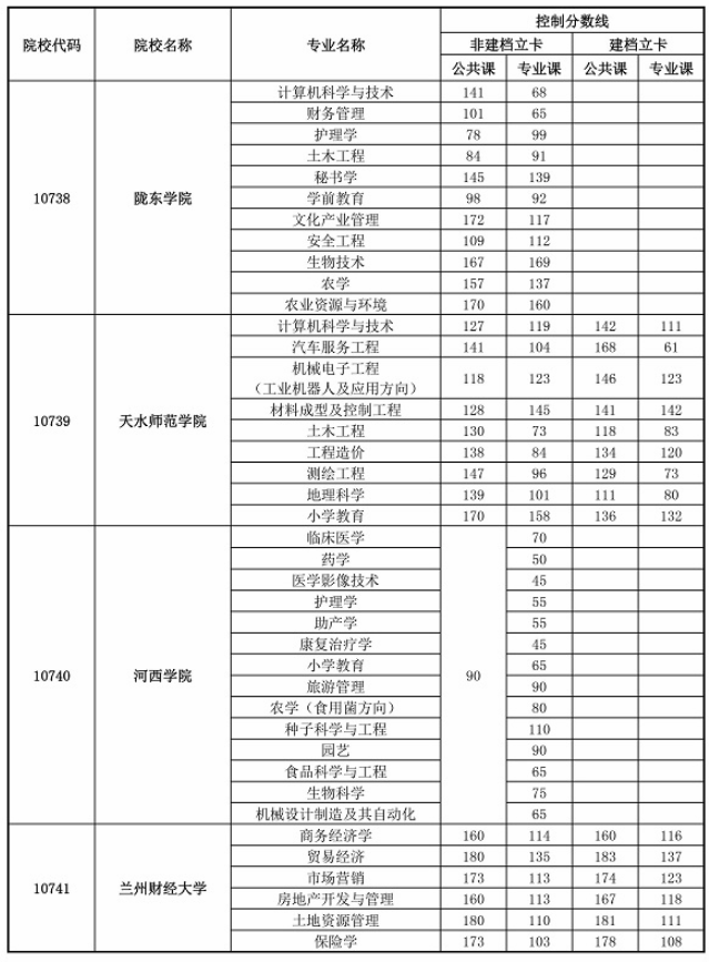 2020年甘肅專升本首次錄取最低控制分?jǐn)?shù)線