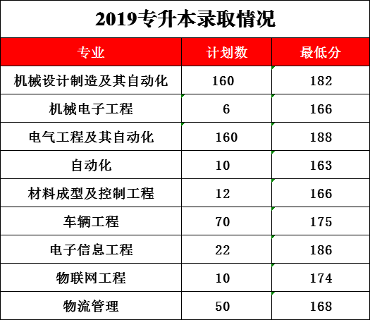 河南工學(xué)院2019年專升本錄取分?jǐn)?shù)線