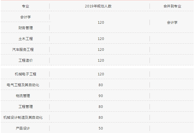 四川專升本西華大學(xué)2019年招生計(jì)劃