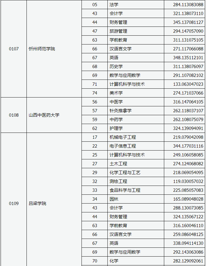 山西專升本分數(shù)