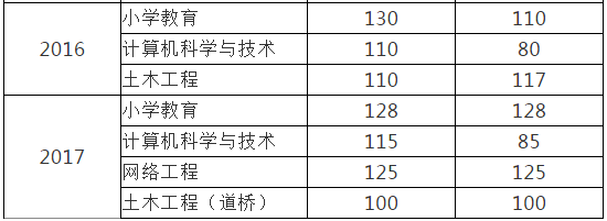 甘肅專升本,專升本,專升本分?jǐn)?shù)線