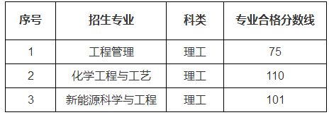 貴州理工學(xué)院2019年“專(zhuān)升本”各專(zhuān)業(yè)合格分?jǐn)?shù)線(xiàn)