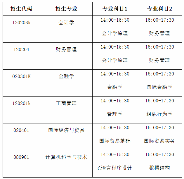 2020年山東財(cái)經(jīng)大學(xué)燕山學(xué)院專升本自薦考試科目