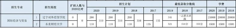 辽宁专升本,专升本,专升本招生计划,专升本招生院校,