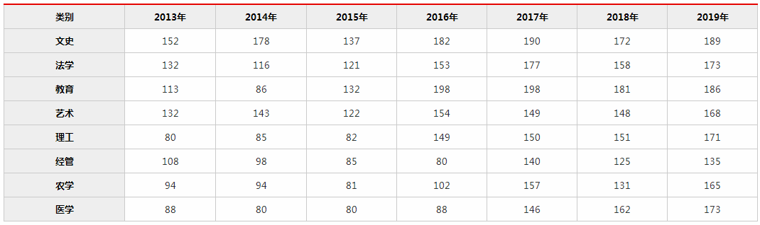 浙江專升本投檔分?jǐn)?shù)線(2013-2019)